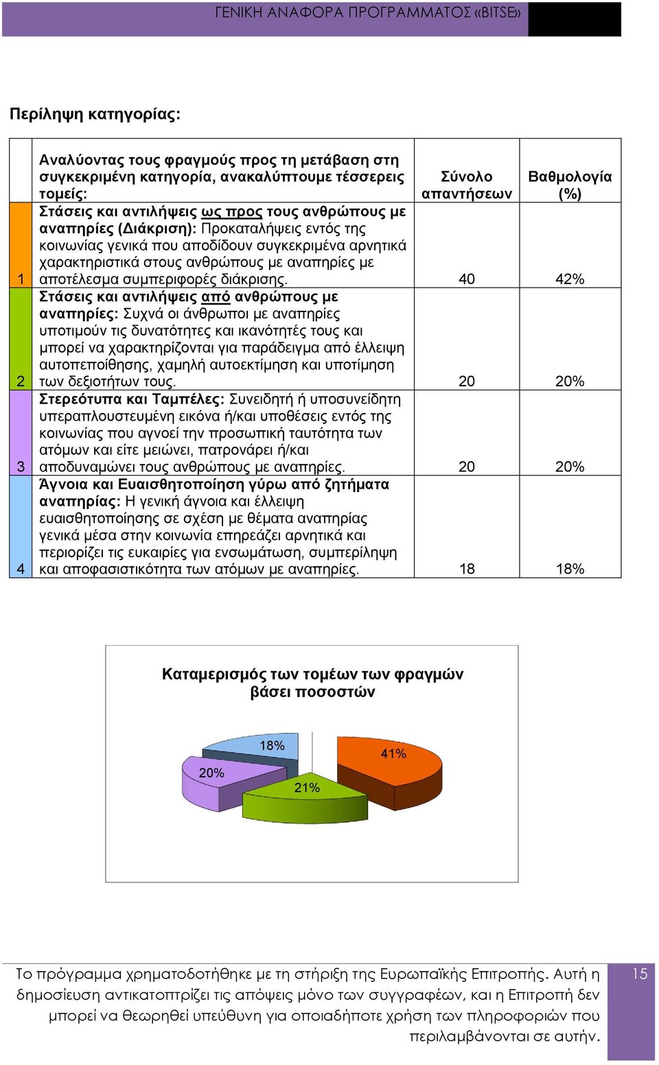 40 42% Στάσεις και αντιλήψεις από ανθρώπους με αναπηρίες: Συχνά οι άνθρωποι με αναπηρίες υποτιμούν τις δυνατότητες και ικανότητές τους και μπορεί να χαρακτηρίζονται για παράδειγμα από έλλειψη