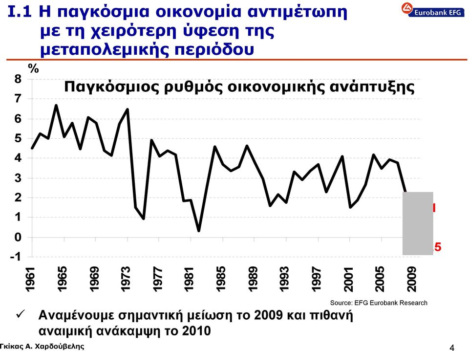 1981 1985 Αναμένουμε σημαντική μείωση το 2009 και πιθανή αναιμική ανάκαμψη το 2010