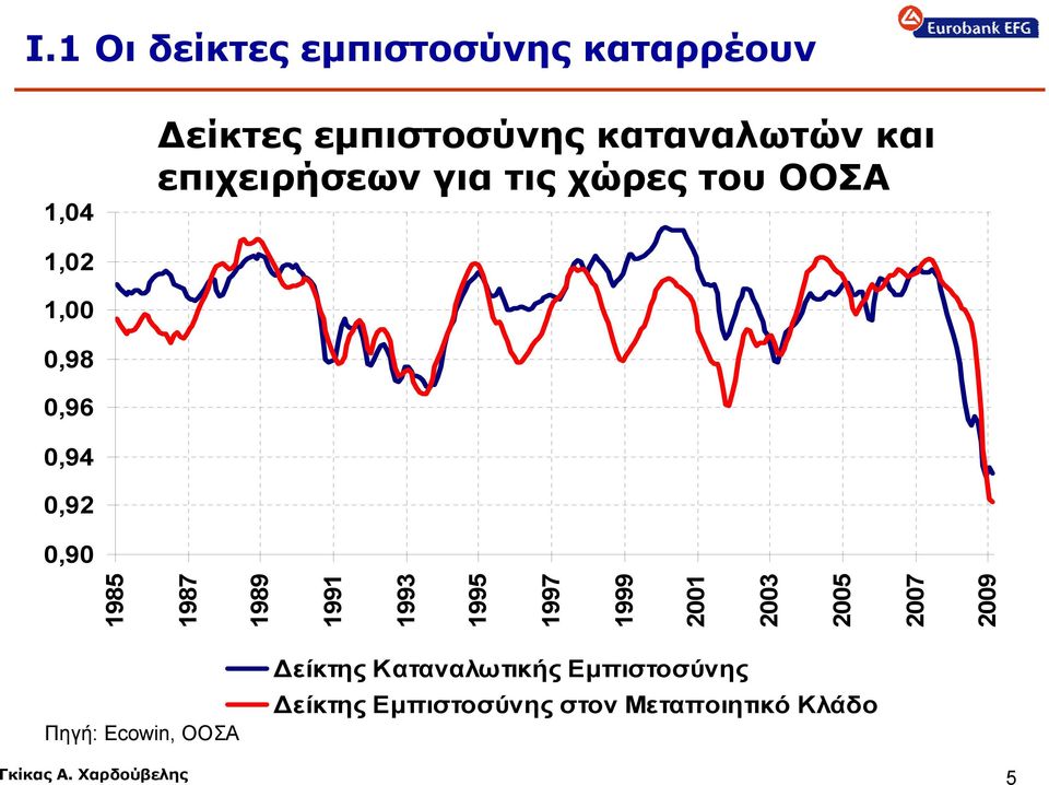 1989 1991 1993 1995 1997 1999 2001 2003 2005 2007 2009 Πηγή: Ecowin, ΟΟΣΑ Δείκτης