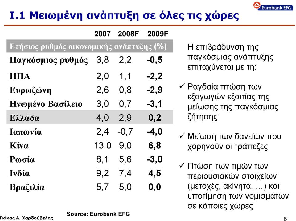 Eurobank EFG H επιβράδυνση της παγκόσμιας ανάπτυξης επιταχύνεται με τη: Ραγδαία πτώση των εξαγωγών εξαιτίας της μείωσης της παγκόσμιας ζήτησης Μείωση των