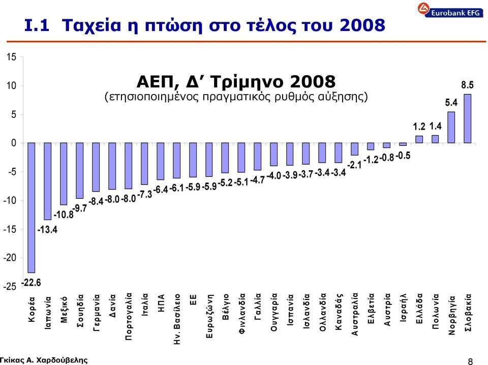 6 Κορέα Ιαπω νία Μεξικό Σουηδία Γερμανία Δανία Πορτογαλία Ιταλία ΗΠΑ Ην.