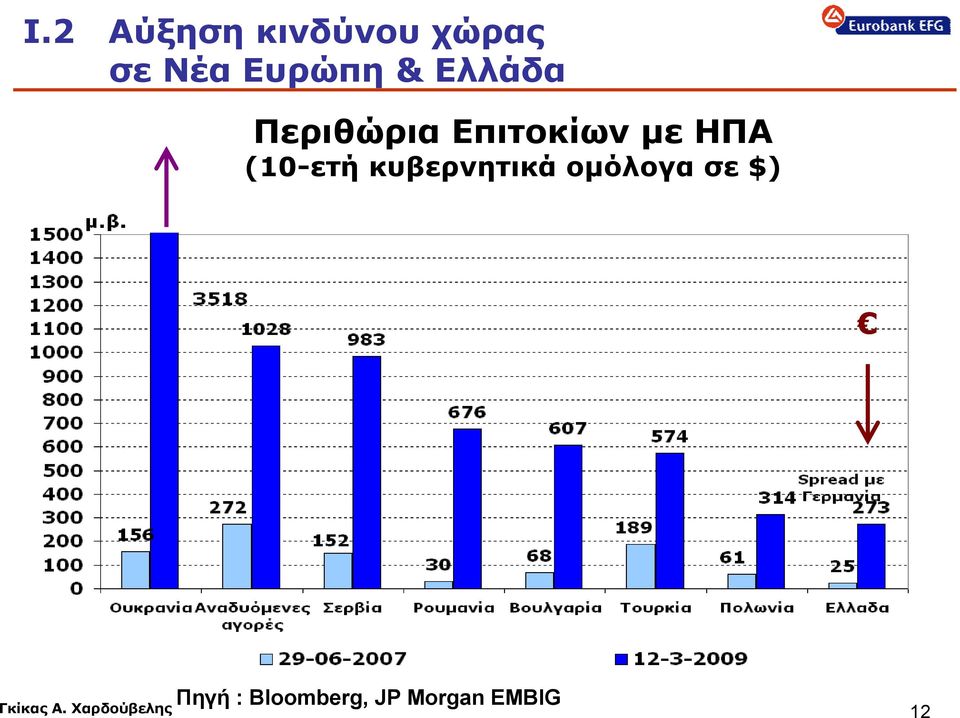 κυβερνητικά ομόλογα σε $) Πηγή :