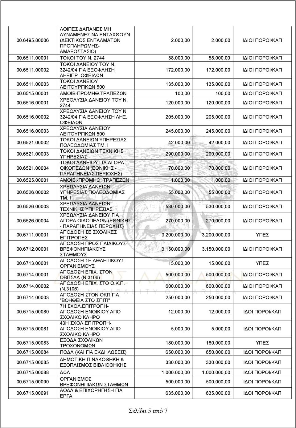 2744 120.000,00 120.000,00 ΙΔΙΟΙ ΠΟΡΟΙ/ΚΑΠ 00.6516.00002 ΧΡΕΟΛΥΣΙΑ ΔΑΝΕΙΟΥ ΤΟΥ Ν. 3242/04 ΓΙΑ ΕΞΟΦΛΗΣΗ ΛΗΞ. 205.000,00 205.000,00 ΙΔΙΟΙ ΠΟΡΟΙ/ΚΑΠ ΟΦΕΙΛΩΝ 00.6516.00003 ΧΡΕΟΛΥΣΙΑ ΔΑΝΕΙΟΥ ΛΕΙΤΟΥΡΓΙΚΩΝ 500 245.