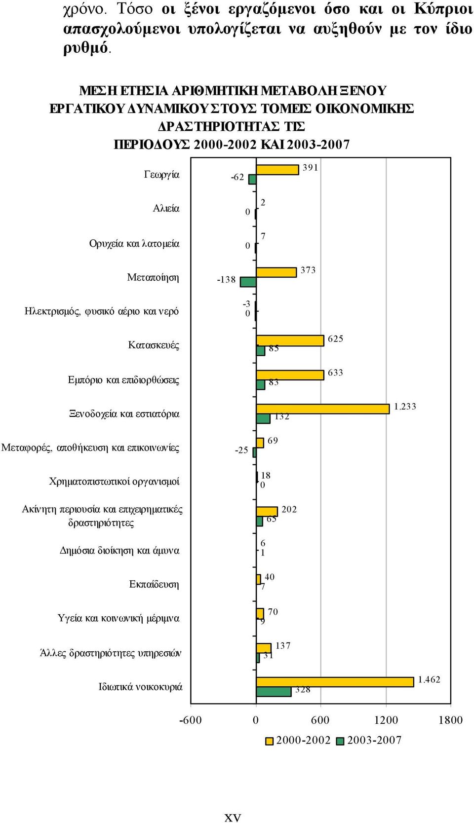 Μεταποίηση -138 373 Ηλεκτρισµός, φυσικό αέριο και νερό -3 0 Κατασκευές Εµπόριο και επιδιορθώσεις 85 83 625 633 Ξενοδοχεία και εστιατόρια 132 1.