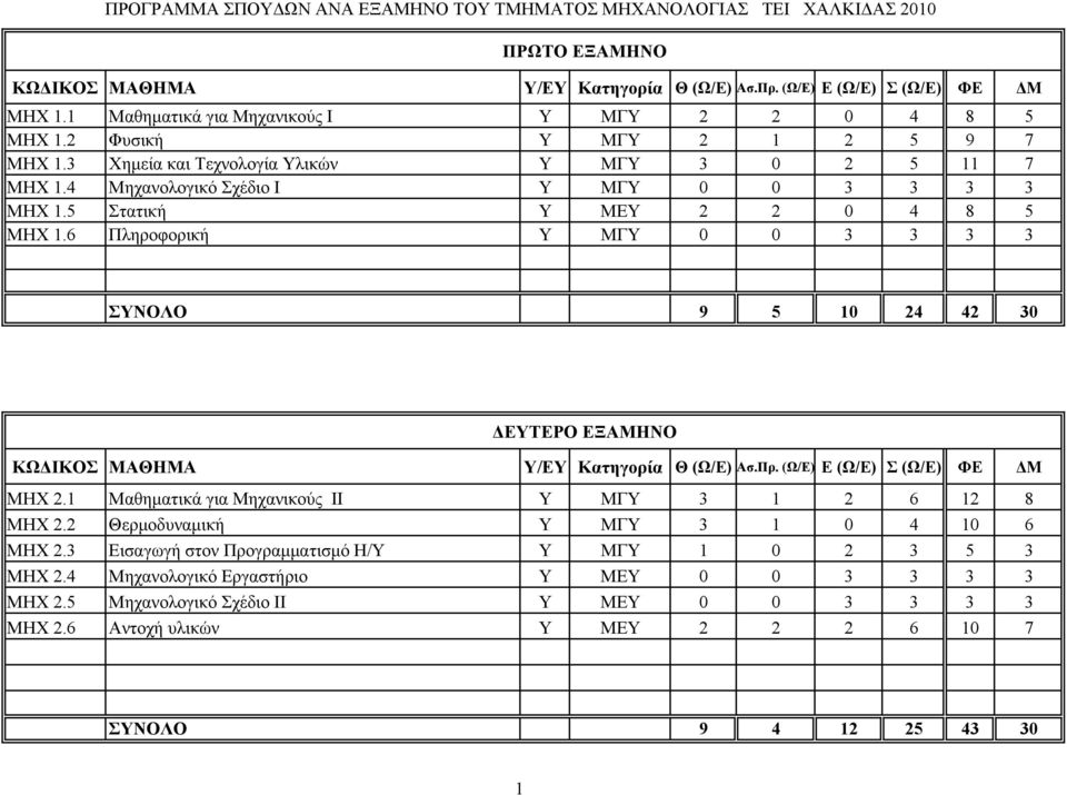 6 Πληροφορική Υ ΜΓΥ 0 0 3 3 3 3 ΣΥΝΟΛΟ 9 5 10 24 42 30 ΔΕΥΤΕΡΟ ΕΞΑΜΗΝΟ ΜΗΧ 2.1 Μαθηματικά για Μηχανικούς ΙΙ Y ΜΓΥ 3 1 2 6 12 8 ΜΗΧ 2.