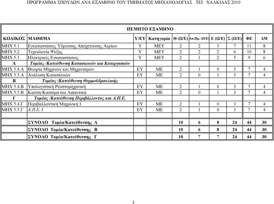 4. Υπολογιστική Ρευστομηχανική ΕΥ ΜΕ 2 1 0 3 7 4 ΜΗΧ 5.5. Καύση-Καύσιμα και Λιπαντικά EY ΜΕ 2 0 1 3 7 4 ΜΗΧ 5.4.Γ Περιβαλλοντική Μηχανική I ΕΥ ΜΕ 2 1 0 3 7 4 ΜΗΧ 5.