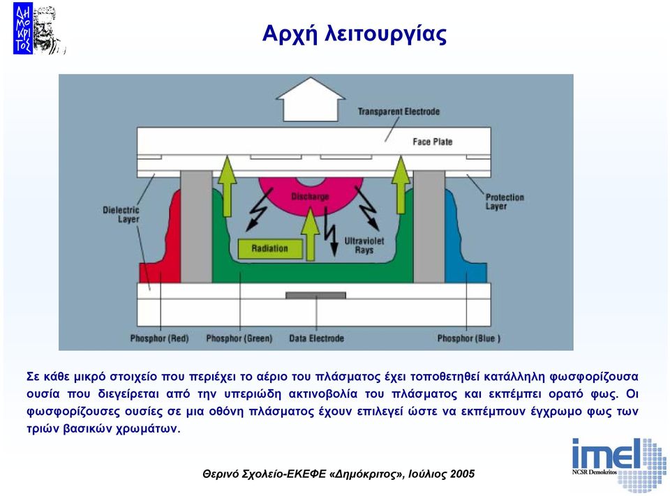 ακτινοβολία του πλάσµατος και εκπέµπει ορατό φως.