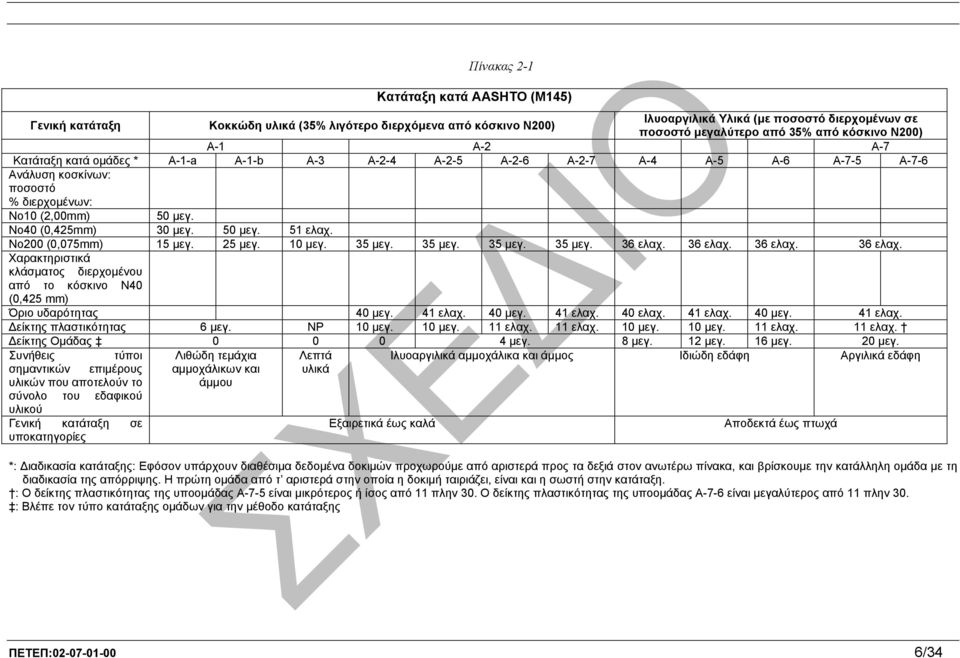 Νο200 (0,075mm) 15 µεγ. 25 µεγ. 10 µεγ. 35 µεγ. 35 µεγ. 35 µεγ. 35 µεγ. 36 ελαχ. 36 ελαχ. 36 ελαχ. 36 ελαχ. Χαρακτηριστικά κλάσµατος διερχοµένου από το κόσκινο Ν40 (0,425 mm) Όριο υδαρότητας 40 µεγ.