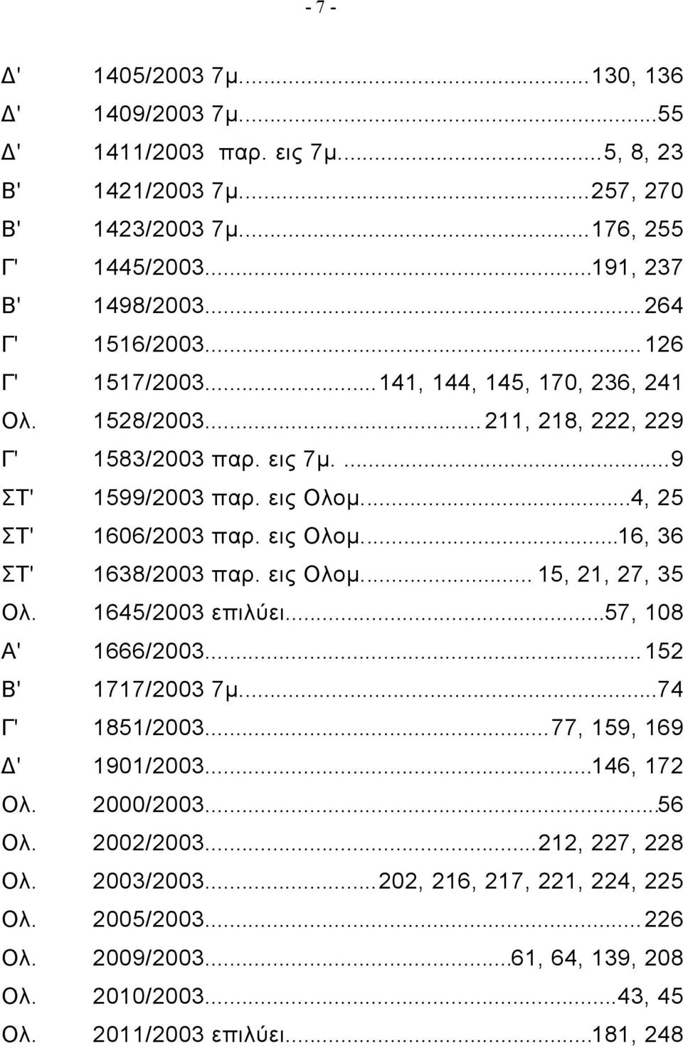 εις Ολομ...16, 36 ΣΤ' 1638/2003 παρ. εις Ολομ... 15, 21, 27, 35 Ολ. 1645/2003 επιλύει...57, 108 Α' 1666/2003...152 Β' 1717/2003 7μ...74 Γ' 1851/2003...77, 159, 169 Δ' 1901/2003...146, 172 Ολ.