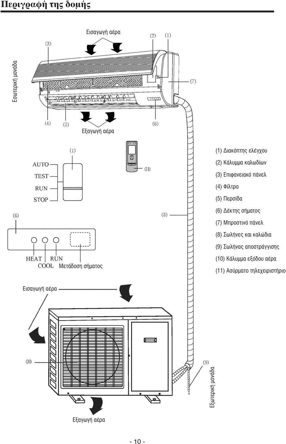 Σωλήνες και καλώδια (9) Σωλήνας αποστράγγισης Μετάδοση σήματος Εισαγωγή αέρα Εξωτερική