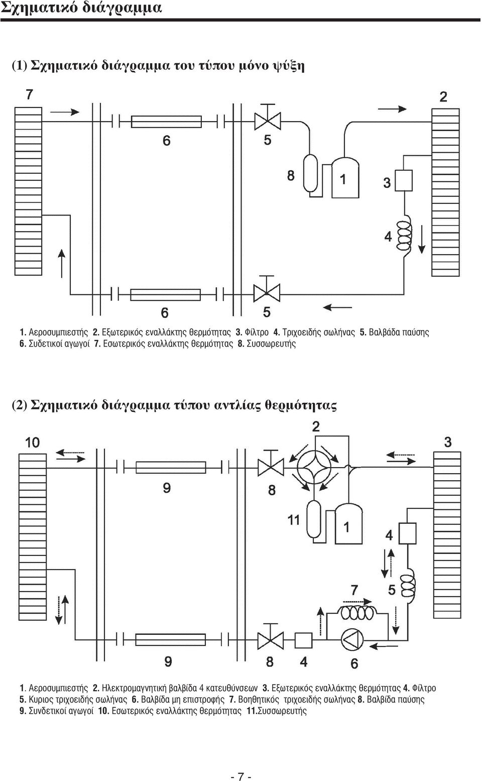 Συσσωρευτής (2) Σχηματικό διάγραμμα τύπου αντλίας θερμότητας 1. Αεροσυμπιεστής 2. Ηλεκτρομαγνητική βαλβίδα 4 κατευθύνσεων 3.