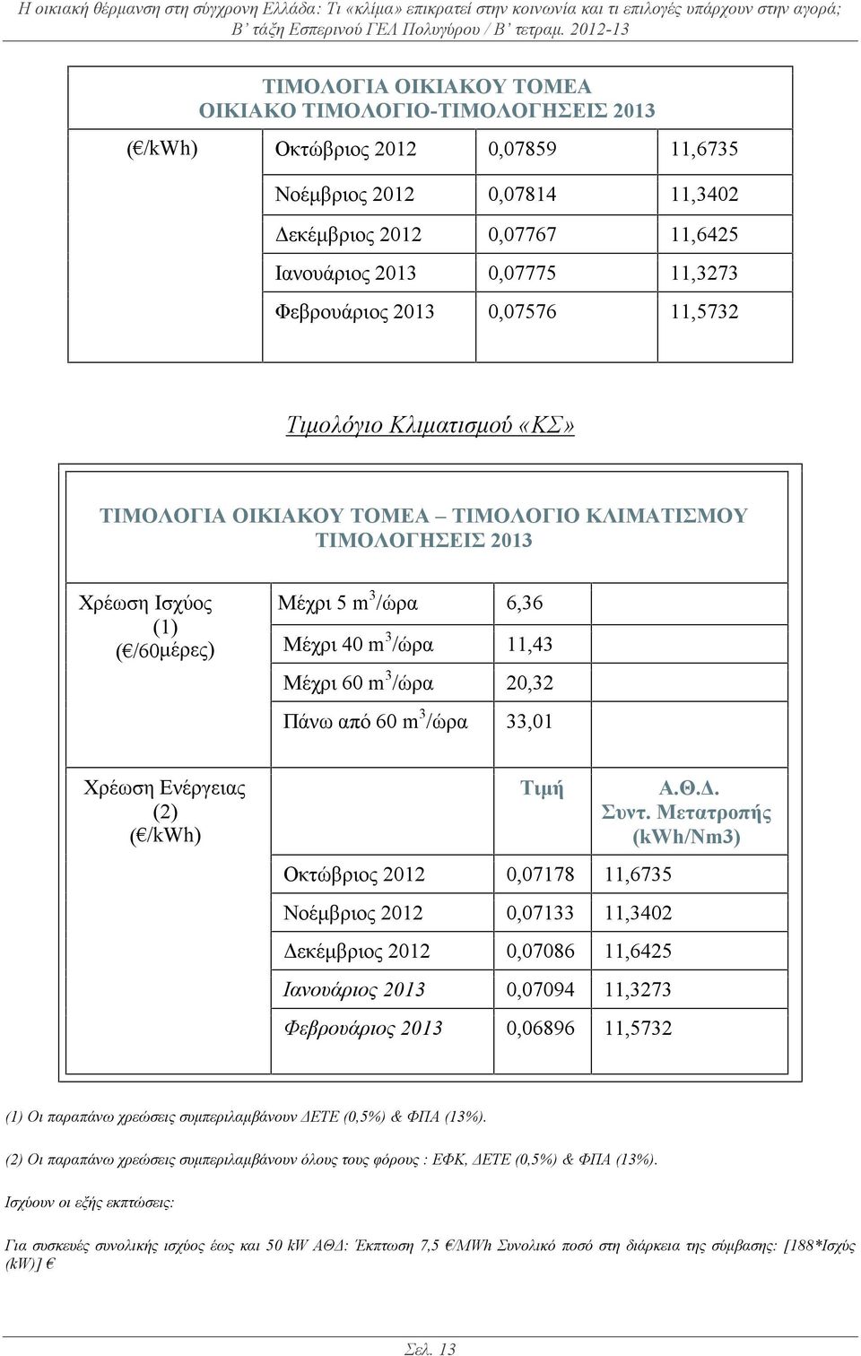 11,43 Μέχρι 60 m 3 /ώρα 20,32 Πάνω από 60 m 3 /ώρα 33,01 Χρέωση Ενέργειας (2) ( /kwh) Τιμή Οκτώβριος 2012 0,07178 11,6735 Νοέμβριος 2012 0,07133 11,3402 Δεκέμβριος 2012 0,07086 11,6425 Ιανουάριος