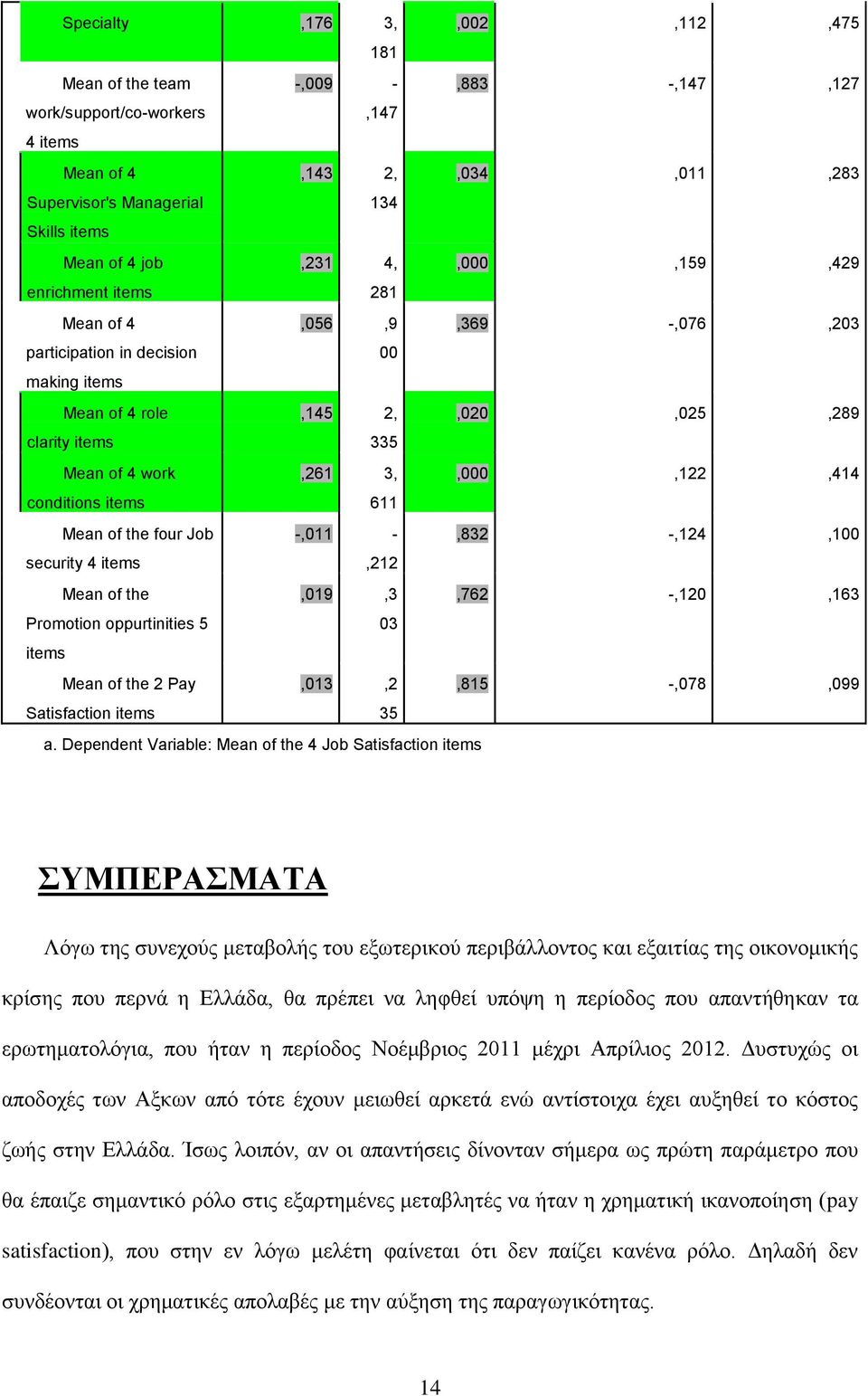 conditions items 611 Mean of the four Job -,011 -,832 -,124,100 security 4 items,212 Mean of the,019,3,762 -,120,163 Promotion oppurtinities 5 items 03 Mean of the 2 Pay,013,2,815 -,078,099