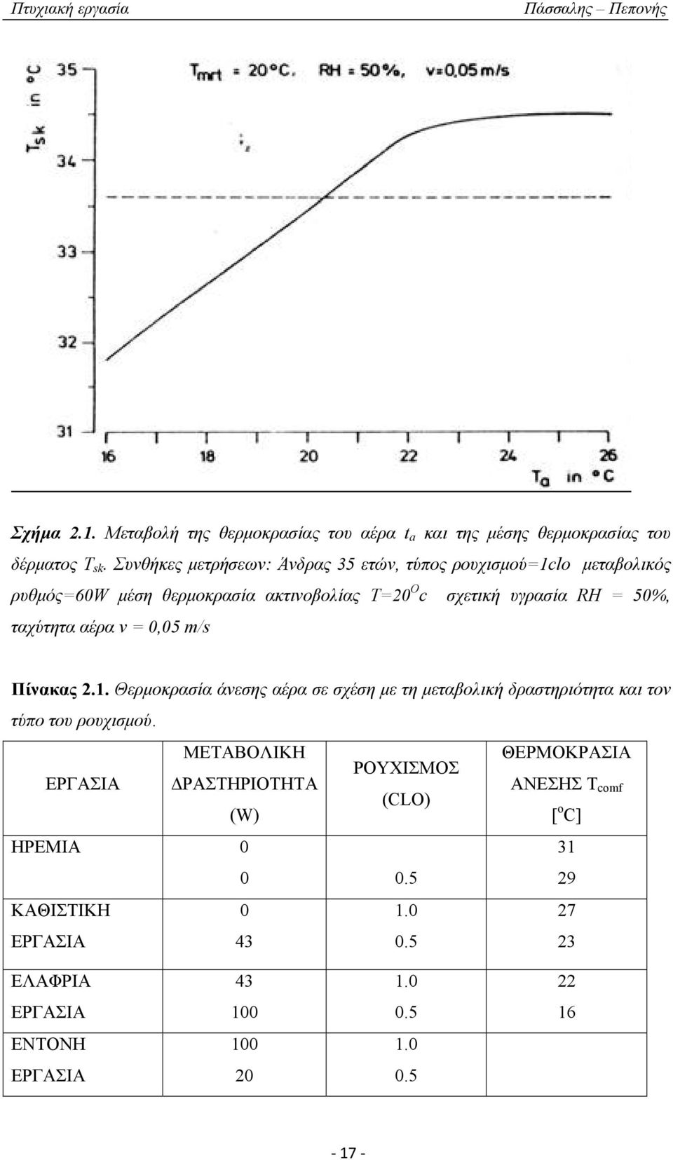 ταχύτητα αέρα v = 0,05 m/s Πίνακας 2.1. Θερμοκρασία άνεσης αέρα σε σχέση με τη μεταβολική δραστηριότητα και τον τύπο του ρουχισμού.