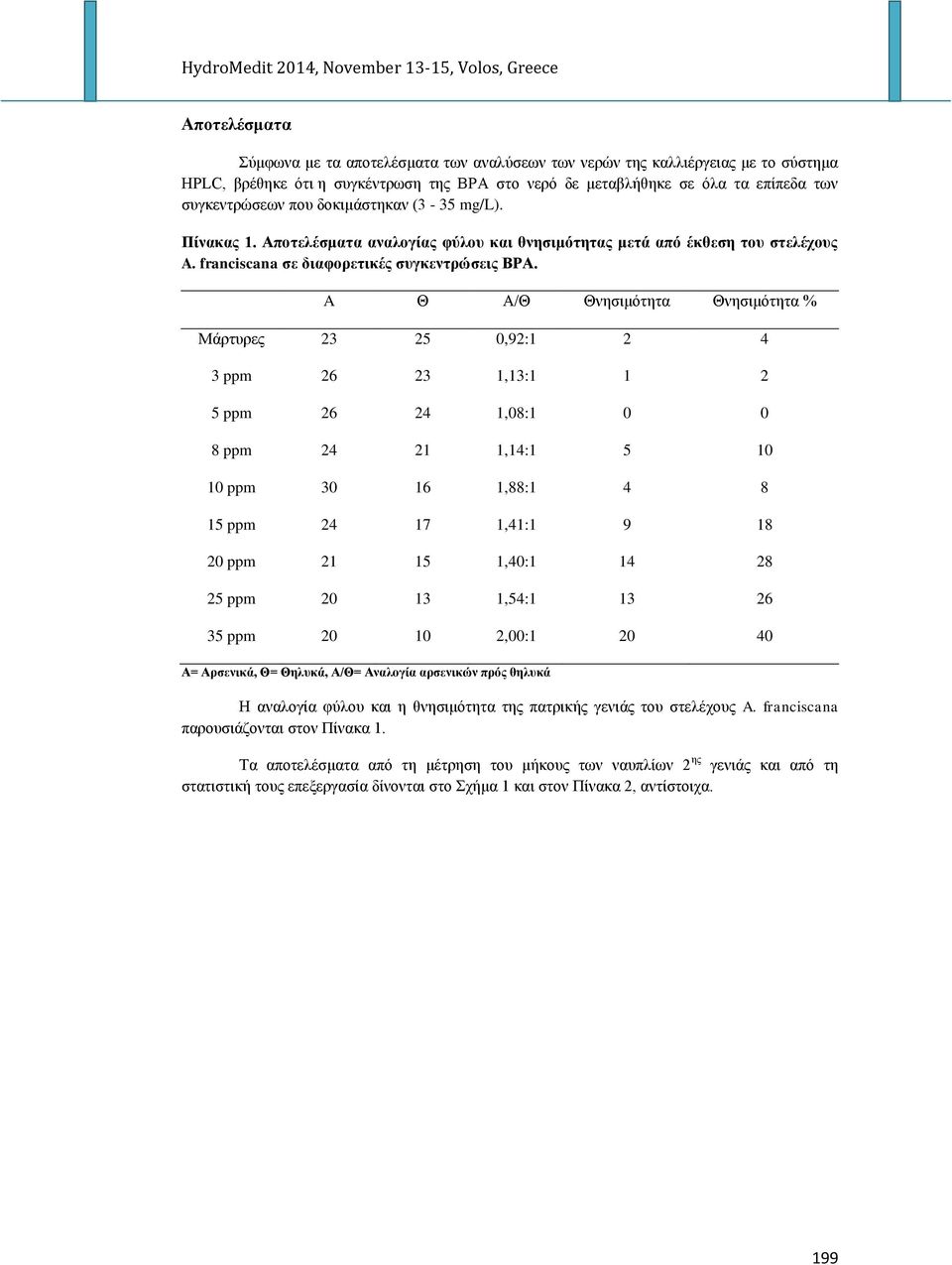 A Θ Α/Θ Θκδζζιυηδηα Θκδζζιυηδηα % Μάνηονεξ 23 25 0,92:1 2 4 3 ppm 26 23 1,13:1 1 2 5 ppm 26 24 1,08:1 0 0 8 ppm 24 21 1,14:1 5 10 10 ppm 30 16 1,88:1 4 8 15 ppm 24 17 1,41:1 9 18 20 ppm 21 15 1,40:1