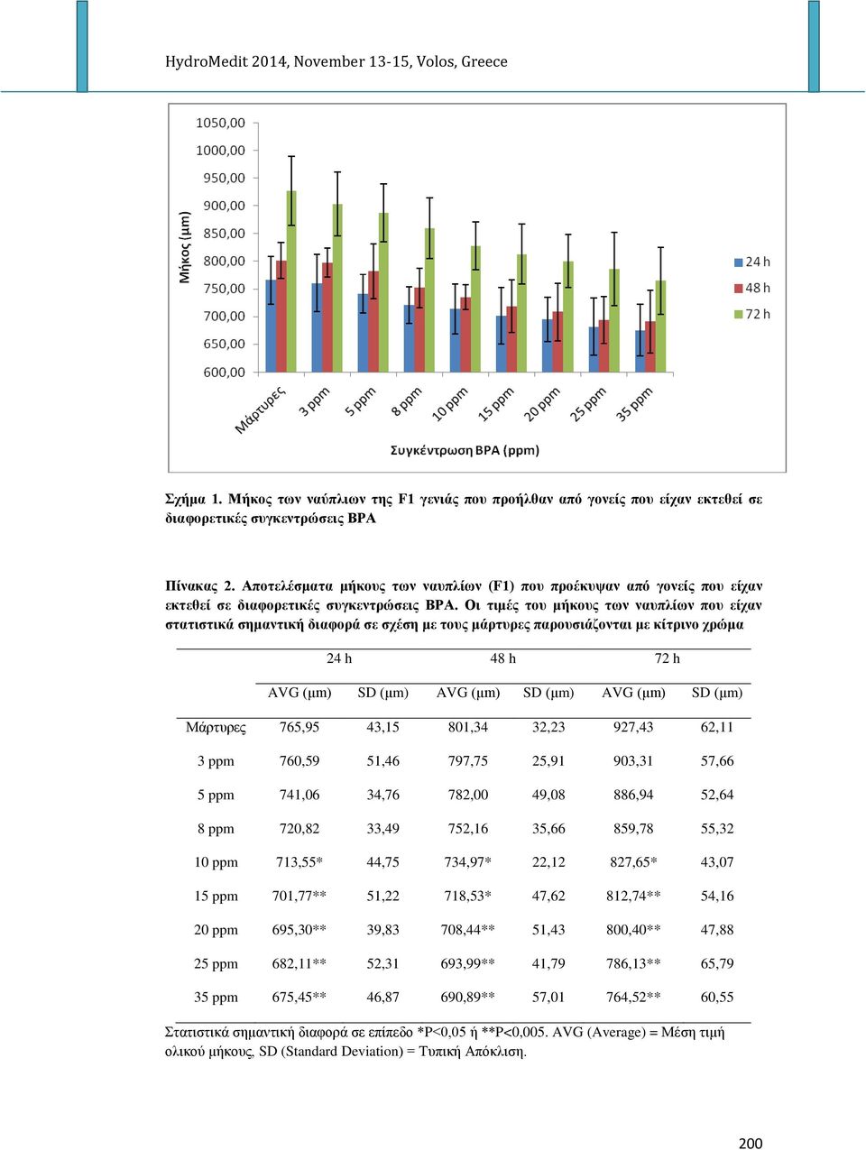 Οη ηηκέο ηνπ κήθνπο ησλ λαππιίσλ πνπ είραλ ζηαηηζηηθά ζεκαληηθή δηαθνξά ζε ζρέζε κε ηνπο κάξηπξεο παξνπζηάδνληαη κε θίηξηλν ρξψκα 24 h 48 h 72 h AVG (ιm) SD (ιm) AVG (ιm) SD (ιm) AVG (ιm) SD (ιm)