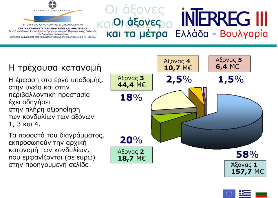 Τα ποσοστά του διαγράμματος, εκπροσωπούν την αρχική κατανομή των κονδυλίων, που εμφανίζονται (σε