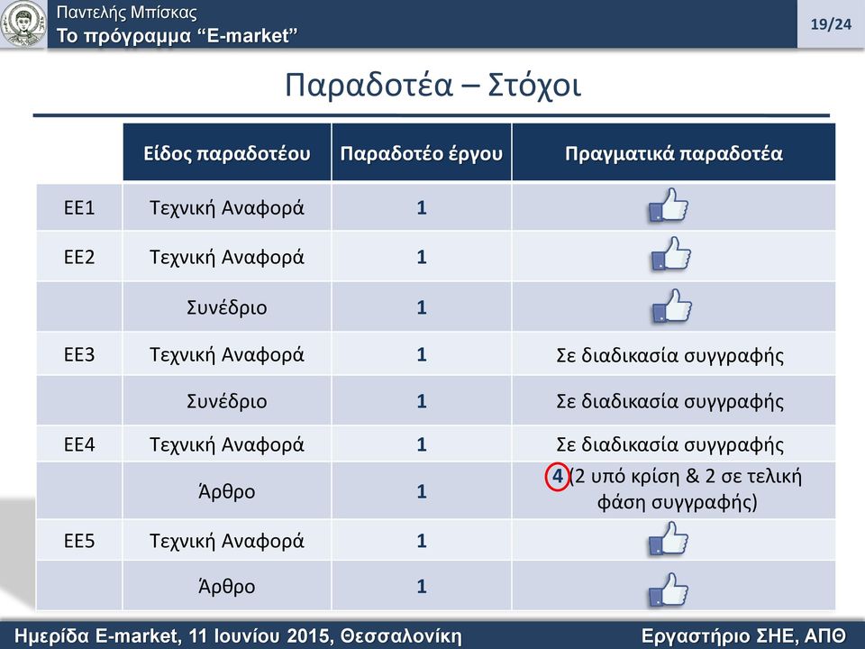 1 Σε διαδικασία συγγραφής Σε διαδικασία συγγραφής Σε διαδικασία συγγραφής 4 (2 υπό κρίση & 2 σε