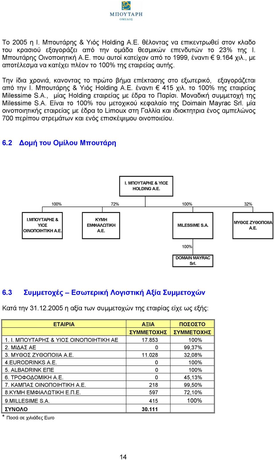 έναντι 415 χιλ. το 100% της εταιρείας Milessime S.A., µίας Holding εταιρείας µε έδρα το Παρίσι. Μοναδική συµµετοχή της Milessime S.A. Είναι το 100% του µετοχικού κεφαλαίο της Doimain Mayrac Srl.