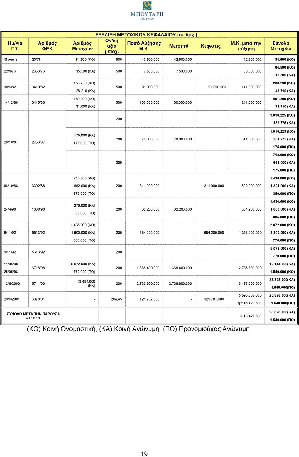 000.000 238.290 (ΚΟ) 43.710 (ΚΑ) 14/12/86 3415/86 169.000 (ΚΟ) 31.000 (ΚΑ) 500 100.000.000 100.000.000 241.000.000 407.290 (ΚΟ) 74.710 (ΚΑ) 200 1.018.225 (ΚΟ) 186.775 (ΚΑ) 28/10/87 2733/87 175.