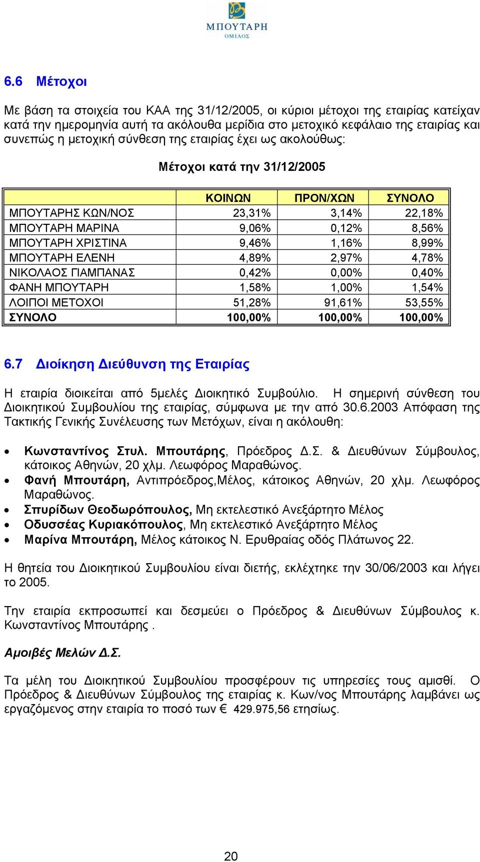 ΜΠΟΥΤΑΡΗ ΕΛΕΝΗ 4,89% 2,97% 4,78% ΝΙΚΟΛΑΟΣ ΓΙΑΜΠΑΝΑΣ 0,42% 0,00% 0,40% ΦΑΝΗ ΜΠΟΥΤΑΡΗ 1,58% 1,00% 1,54% ΛΟΙΠΟΙ ΜΕΤΟΧΟΙ 51,28% 91,61% 53,55% ΣΥΝΟΛΟ 100,00% 100,00% 100,00% 6.