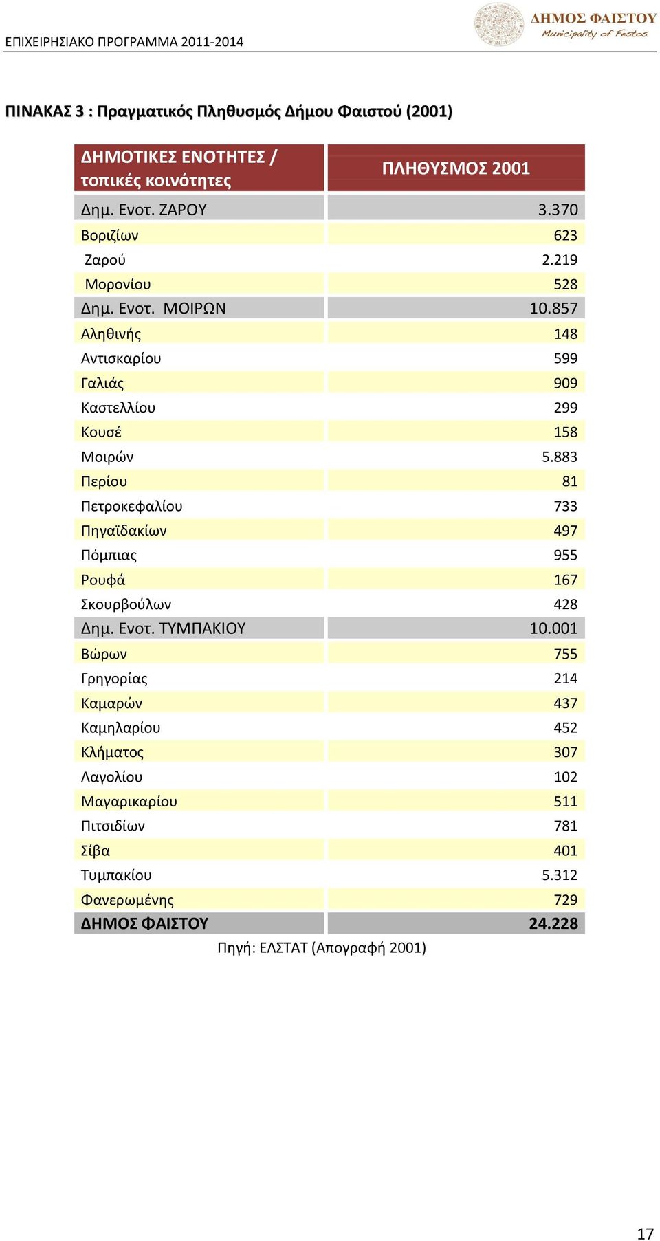 883 Σερίου 81 Σετροκεφαλίου 733 Σθγαϊδακίων 497 Σόμπιασ 955 Τουφά 167 Υκουρβοφλων 428 Δθμ. Ενοτ. ΦΧΞΣΑΜΙΡΧ 10.