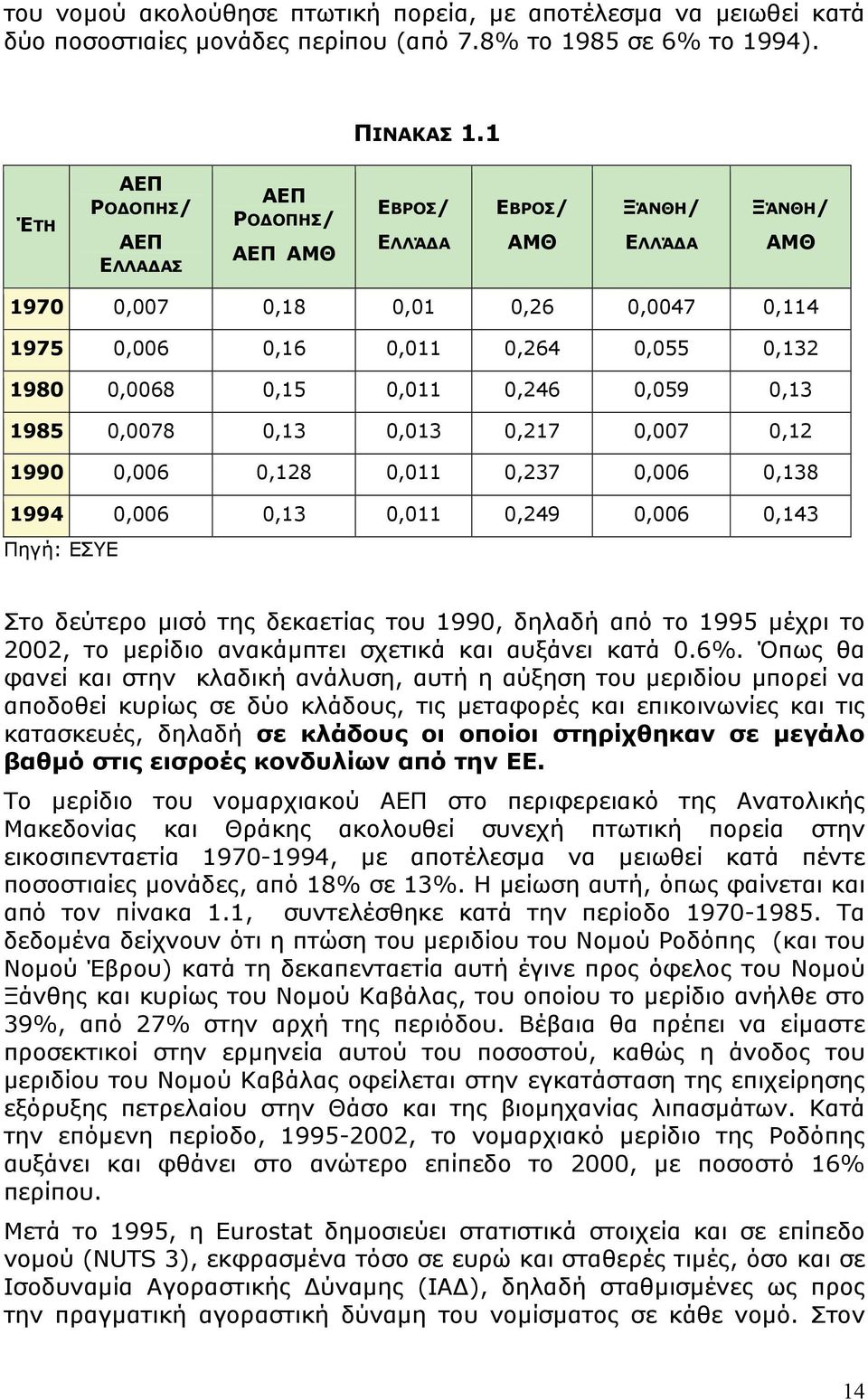 0,011 0,246 0,059 0,13 1985 0,0078 0,13 0,013 0,217 0,007 0,12 1990 0,006 0,128 0,011 0,237 0,006 0,138 1994 0,006 0,13 0,011 0,249 0,006 0,143 Πηγή: ΕΣΥΕ Στο δεύτερο μισό της δεκαετίας του 1990,