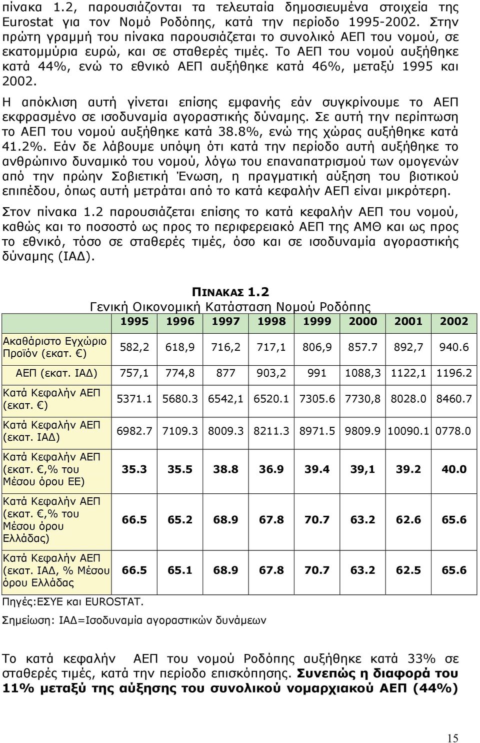 Το ΑΕΠ του νομού αυξήθηκε κατά 44%, ενώ το εθνικό ΑΕΠ αυξήθηκε κατά 46%, μεταξύ 1995 και 2002.