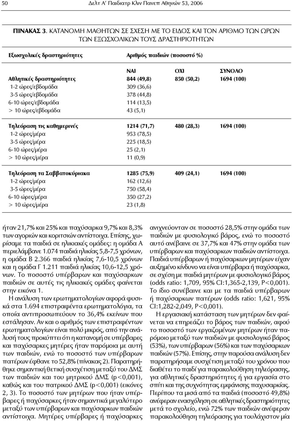 (49,8) 850 (50,2) 1694 (100) 1-2 ώρες/εβδομάδα 309 (36,6) 3-5 ώρες/εβδομάδα 378 (44,8) 6-10 ώρες/εβδομάδα 114 (13,5) > 10 ώρες/εβδομάδα 43 (5,1) Τηλεόραση τις καθημερινές 1214 (71,7) 480 (28,3) 1694