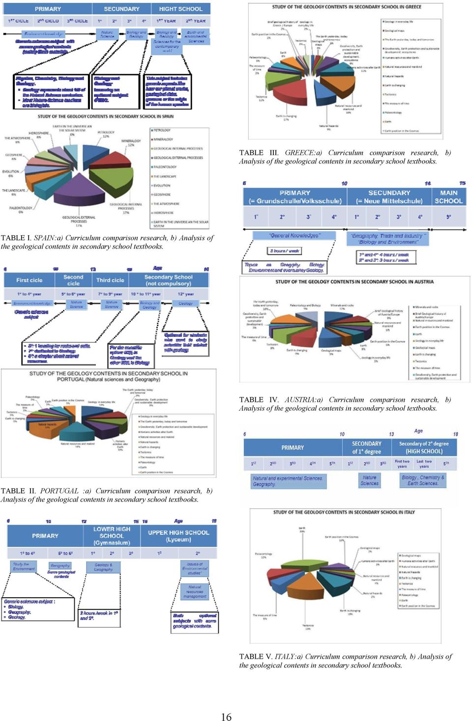 AUSTRIA:a) Curriculum comparison research, b) Analysis of the geological contents in secondary school textbooks. TABLE II.