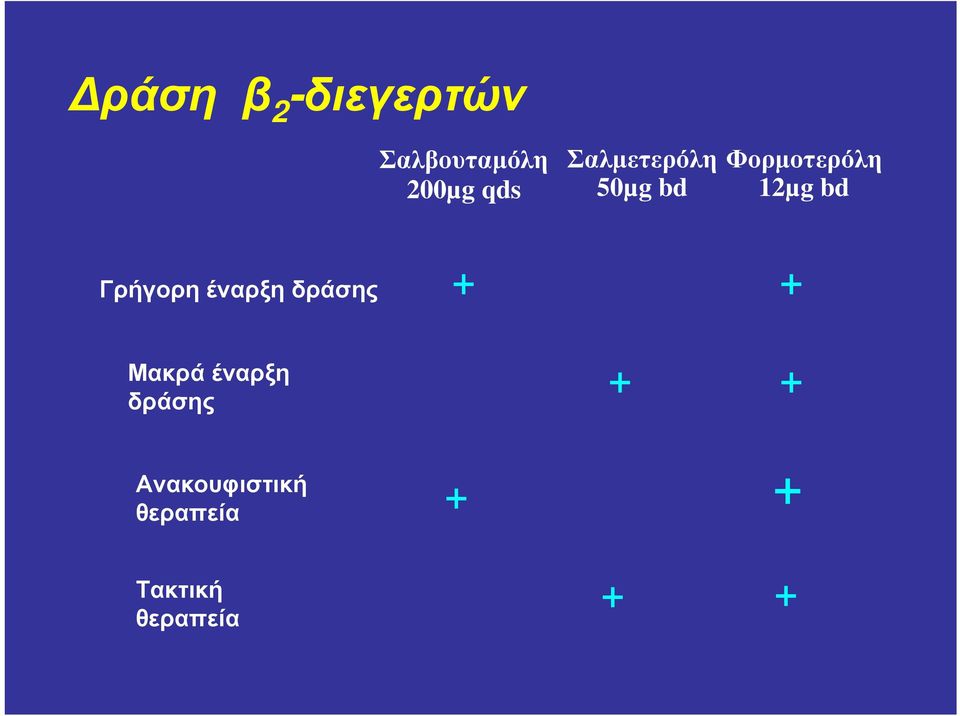 Γρήγορηέναρξηδράσης + + Μακρά έναρξη δράσης