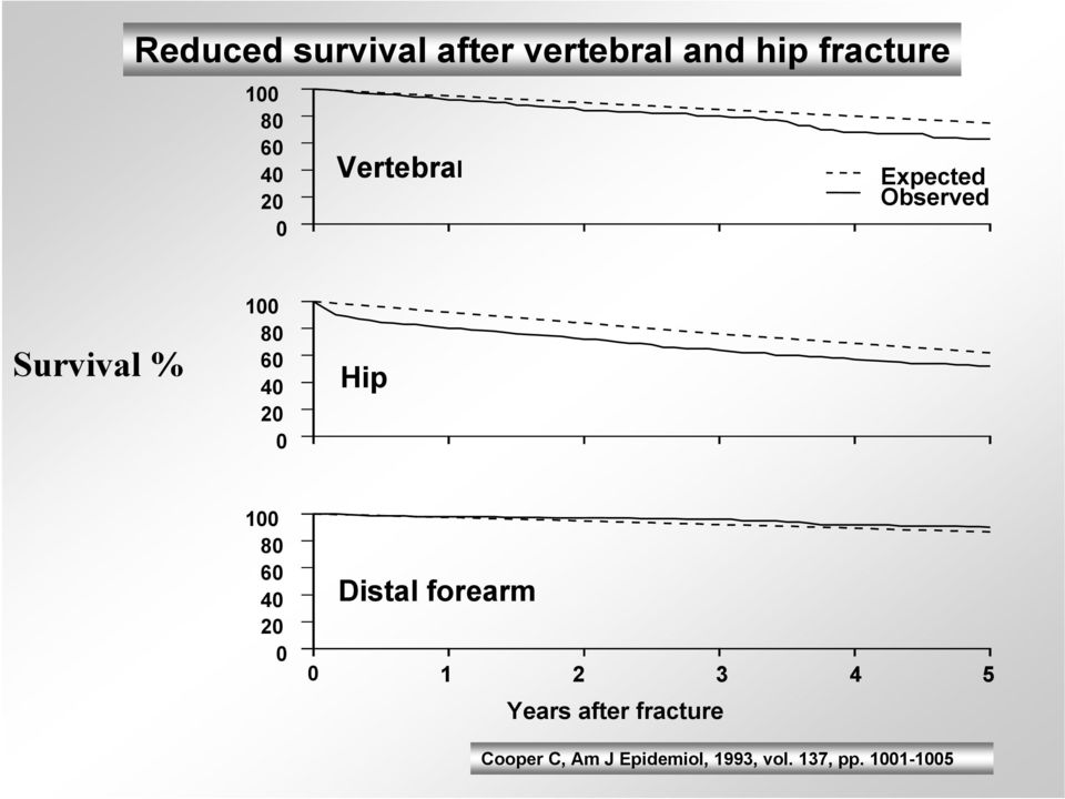 Hip 100 80 60 40 20 0 Distal forearm 0 1 2 3 4 5 Years after