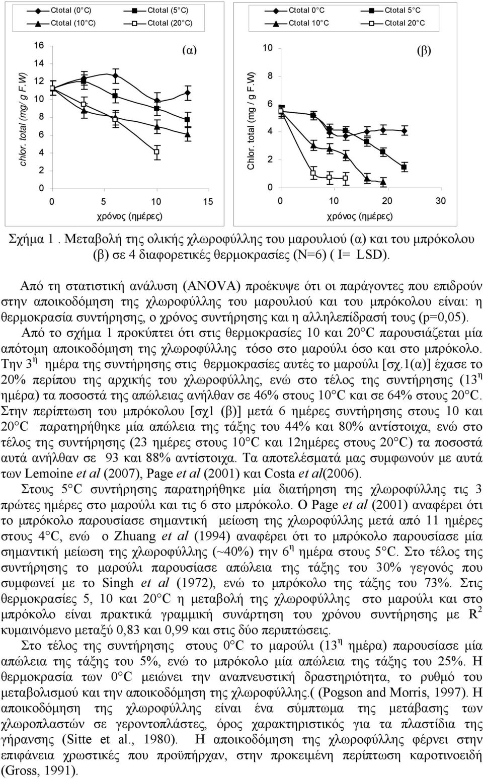 Από τη στατιστική ανάλυση (ΑΝΟVΑ) προέκυψε ότι οι παράγοντες που επιδρούν στην αποικοδόμηση της χλωροφύλλης του μαρουλιού και του μπρόκολου είναι: η θερμοκρασία συντήρησης, ο χρόνος συντήρησης και η