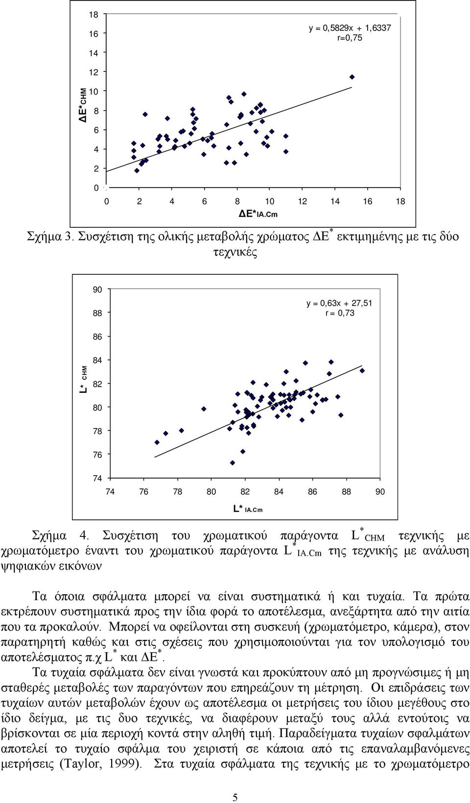 Συσχέτιση του χρωματικού παράγοντα L * CHM τεχνικής με χρωματόμετρο έναντι του χρωματικού παράγοντα L * ΙΑ.