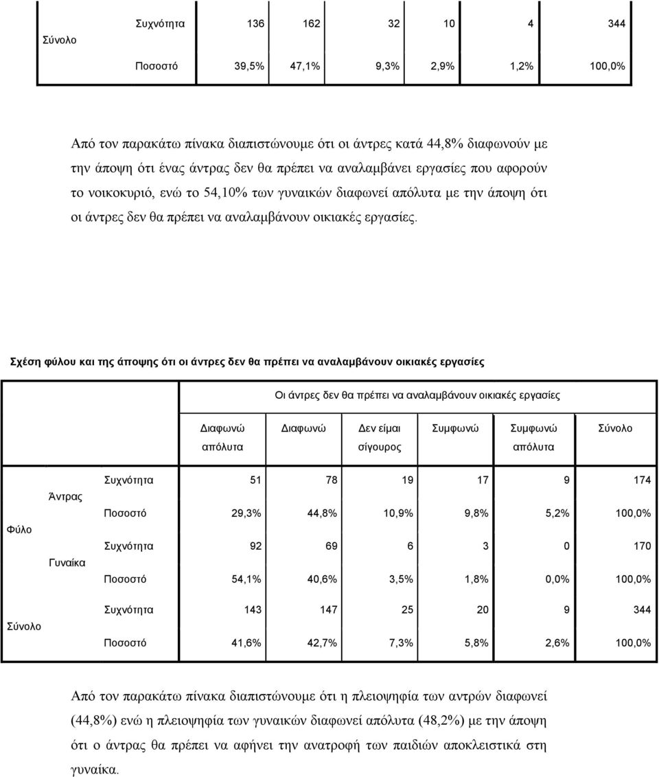 Σχέση φύλου και της άποψης ότι οι άντρες δεν θα πρέπει να αναλαμβάνουν οικιακές εργασίες Οι άντρες δεν θα πρέπει να αναλαμβάνουν οικιακές εργασίες Διαφωνώ Διαφωνώ Δεν είμαι Συμφωνώ Συμφωνώ Σύνολο