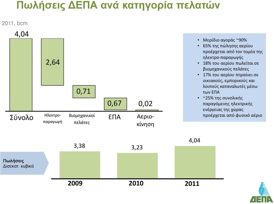 πωλείται σε βιομηχανικούς πελάτες 17% του αερίου πηγαίνει σε οικιακούς, εμπορικούς και λοιπούς καταναλωτές μέσω των ΕΠΑ ~25%