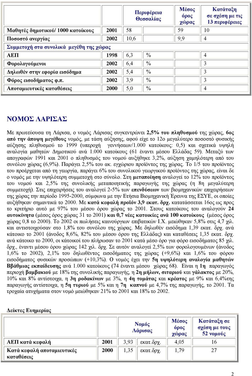 2002 3,9 % 3 Αποταµιευτικές 2000 5,0 % 4 Κατάταξη σε σχέση µε τις 13 περιφέρειες ΝΟΜΟΣ ΛΑΡΙΣΑΣ Με πρωτεύουσα τη Λάρισα, ο νοµός Λάρισας συγκεντρώνει 2,5% του πληθυσµού της, 6ος από την άποψη µεγέθους