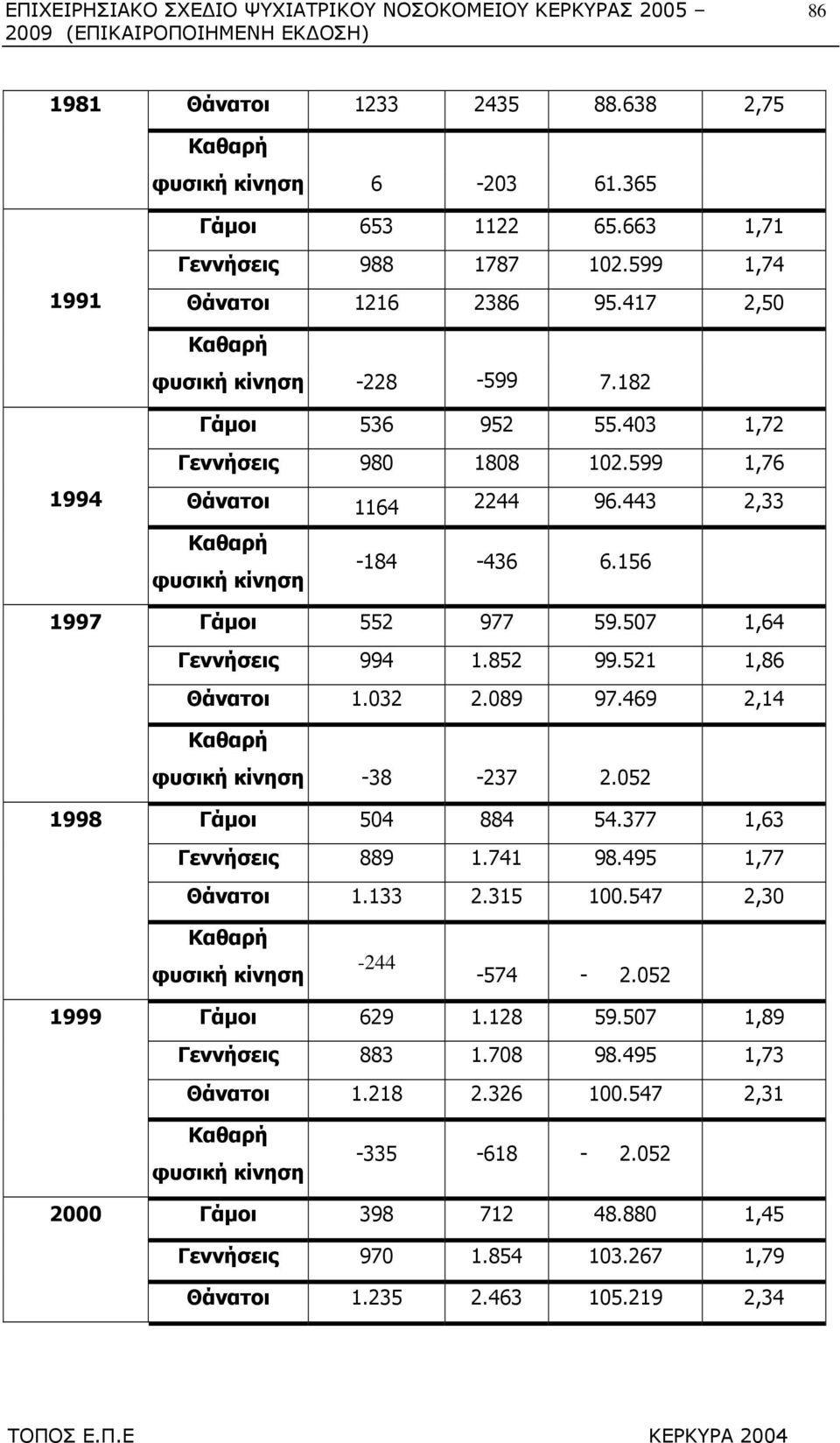 156 1997 Γάµοι 552 977 59.507 1,64 Γεννήσεις 994 1.852 99.521 1,86 Θάνατοι 1.032 2.089 97.469 2,14 Καθαρή φυσική κίνηση -38-237 2.052 1998 Γάµοι 504 884 54.377 1,63 Γεννήσεις 889 1.741 98.