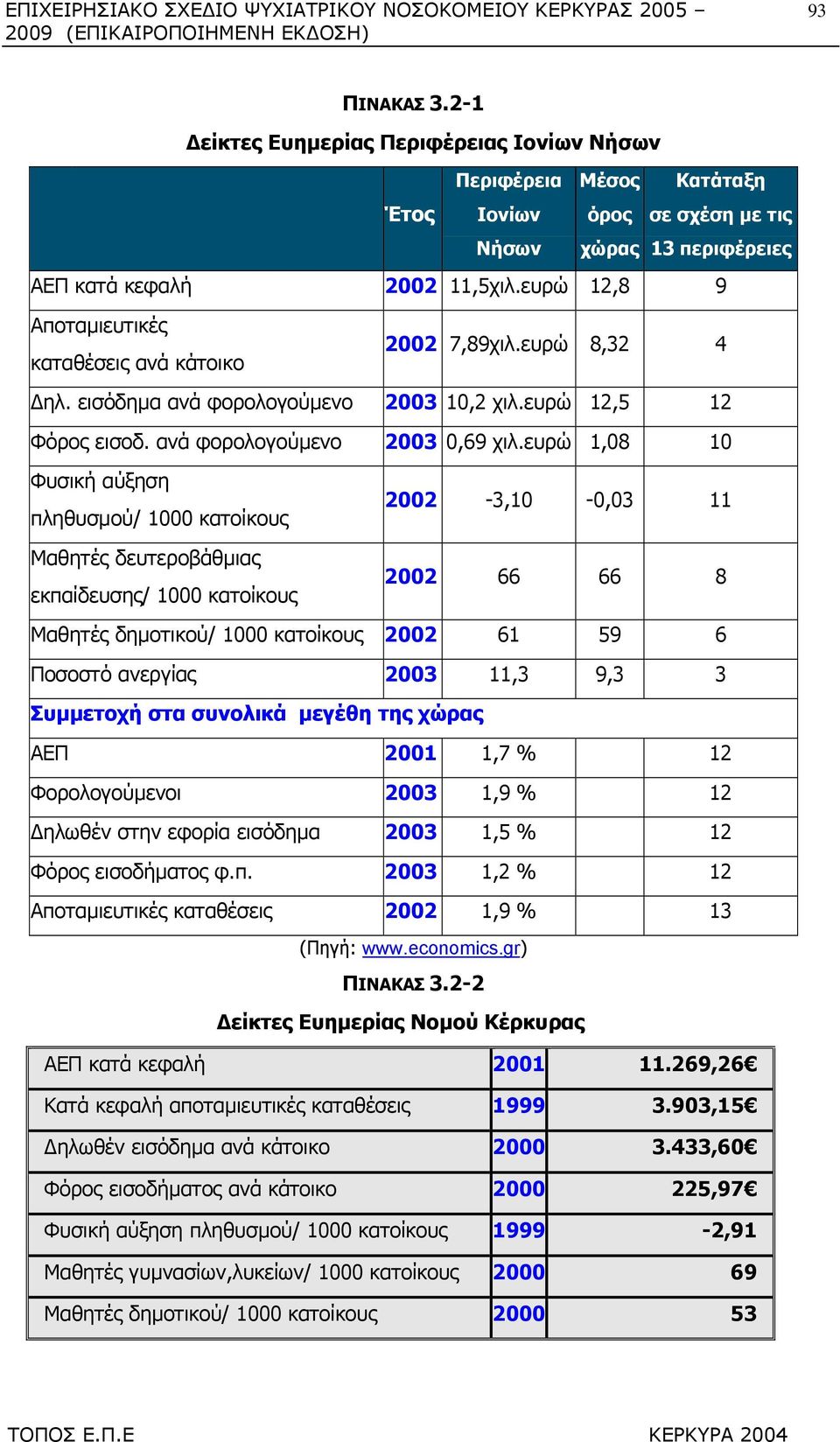 ευρώ 12,8 9 Αποταµιευτικές καταθέσεις ανά κάτοικο 2002 7,89χιλ.ευρώ 8,32 4 ηλ. εισόδηµα ανά φορολογούµενο 2003 10,2 χιλ.ευρώ 12,5 12 Φόρος εισοδ. ανά φορολογούµενο 2003 0,69 χιλ.