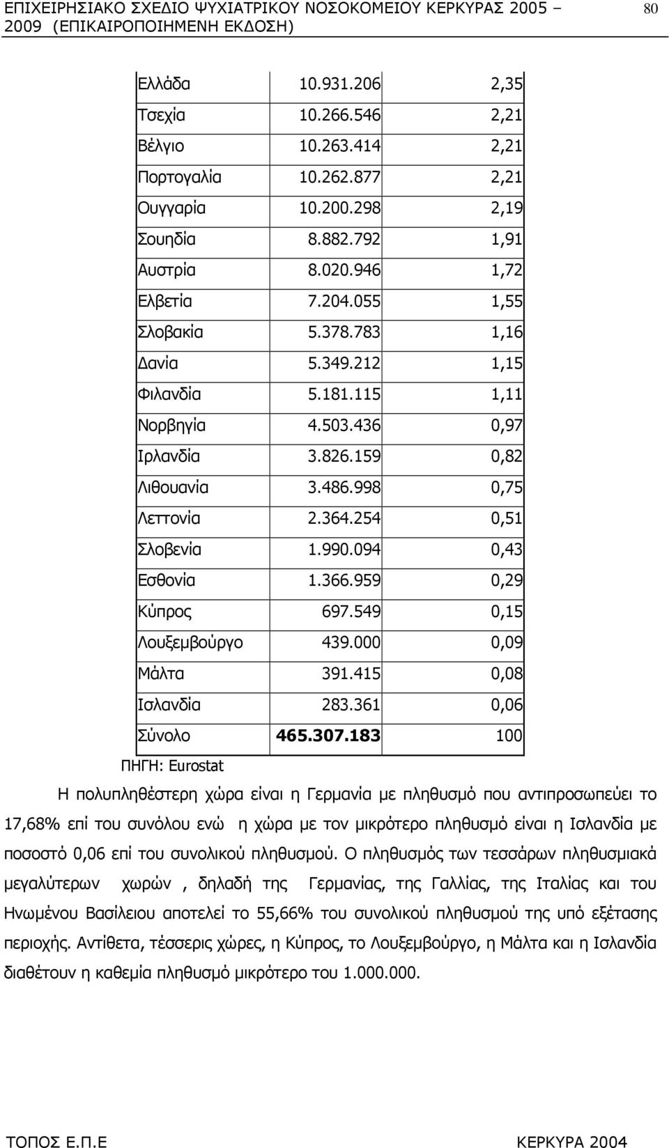 998 0,75 Λεττονία 2.364.254 0,51 Σλοβενία 1.990.094 0,43 Εσθονία 1.366.959 0,29 Κύπρος 697.549 0,15 Λουξεµβούργο 439.000 0,09 Μάλτα 391.415 0,08 Ισλανδία 283.361 0,06 Σύνολο 465.307.