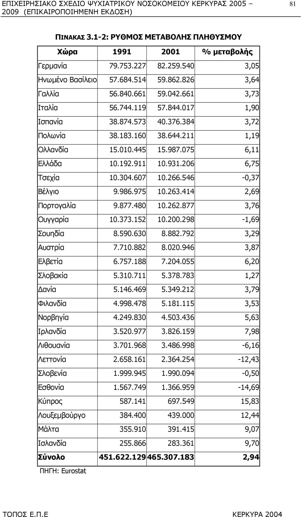 192.911 10.931.206 6,75 Τσεχία 10.304.607 10.266.546-0,37 Βέλγιο 9.986.975 10.263.414 2,69 Πορτογαλία 9.877.480 10.262.877 3,76 Ουγγαρία 10.373.152 10.200.298-1,69 Σουηδία 8.590.630 8.882.