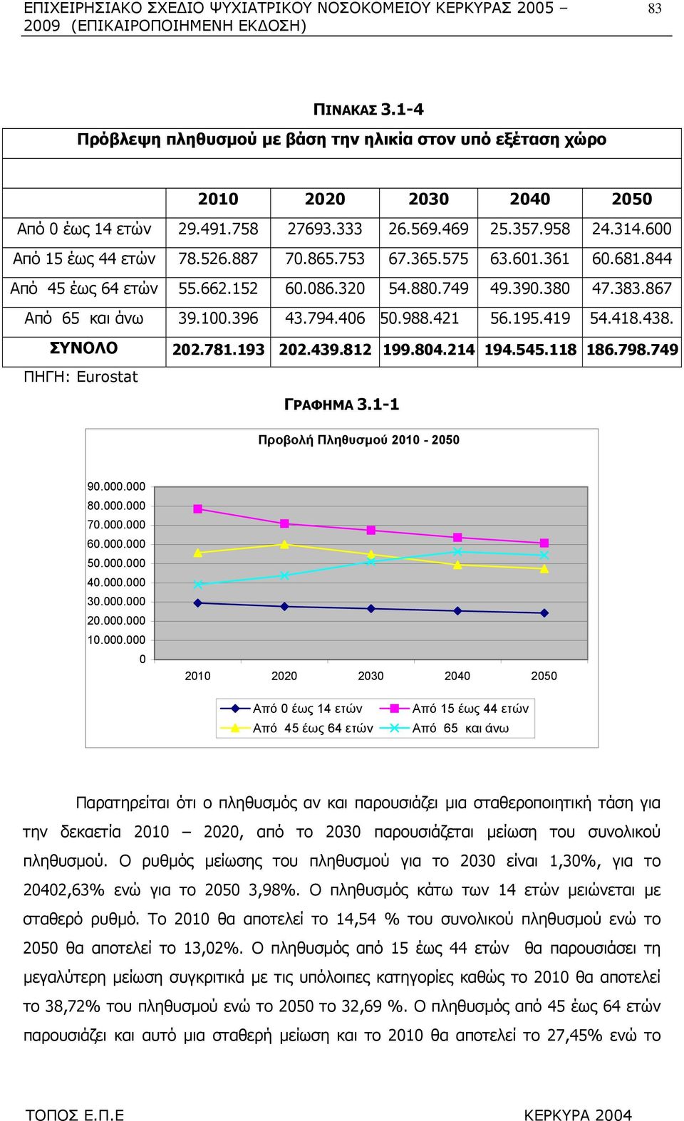 867 Από 65 και άνω 39.100.396 43.794.406 50.988.421 56.195.419 54.418.438. ΣΥΝΟΛΟ 202.781.193 202.439.812 199.804.214 194.545.118 186.798.749 ΠΗΓΗ: Eurostat ΓΡΑΦΗΜΑ 3.