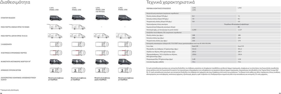 1 Αστικός κύκλος (λίτρα/100 χλμ.) 7.6 8.1 Υπεραστικός κύκλος (λίτρα/100 χλμ.) 5.8 6.