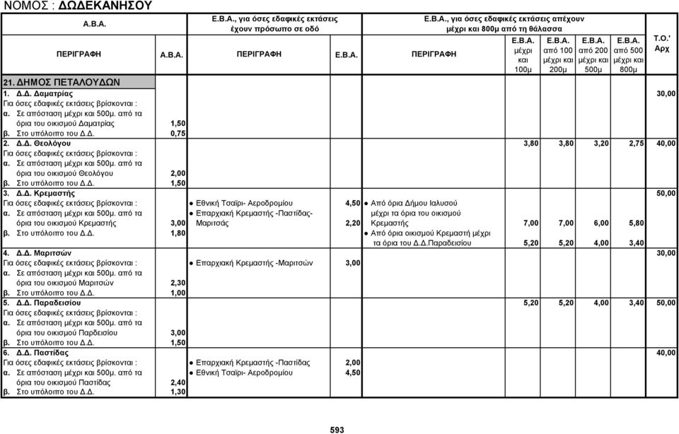 Δ.Δ. Κρεμαστής 50,00 Εθνική Τσαϊρι- Αεροδρομίου 4,50 Από όρια Δήμου Ιαλυσού α. Σε απόσταση.