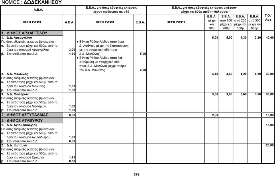 Δ. Μαλώνος τα όρια του Δ.Δ. Μαλώνος 2,50 2. Δ.Δ. Μαλώνος 4,40 4,40 4,20 4,10 30,00 α. Σε απόσταση. από τα όρια του οικισμoύ Μαλώνος 1,50 β. Στο υπόλοιπο του Δ.Δ. 1,00 3. Δ.Δ. Μασάρων 3,80 3,80 3,60 3,50 30,00 α.