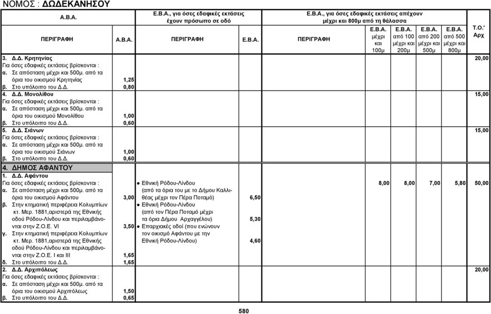 Στο υπόλοιπο του Δ.Δ. 0,60 4. ΔΗΜΟΣ ΑΦΑΝΤΟΥ 1. Δ.Δ. Αφάντου Εθνική Ρόδου-Λίνδου 8,00 8,00 7,00 5,80 50,00 α. Σε απόσταση.