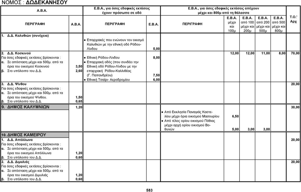 Στο υπόλοιπο του Δ.Δ. 2,60 επαρχιακή Ρόδου-Καλλιθέας (Γ. Παπανδρέου) 7,50 Εθνική Τσαϊρι- Αεροδρομίου 6,00 3. Δ.Δ. Ψίνθου 20,00 α. Σε απόσταση. από τα όρια του οικισμoύ Ψίνθου. 1,50 β.