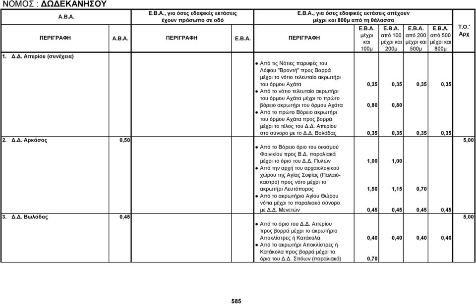 του όρμου Αχάτα 0,35 0,35 0,35 0,35 Από το νότιο τελευταίο ακρωτήρι του όρμου Αχάτα το πρώτο βόρειο ακρωτήρι του όρμου Αχάτα 0,80 0,80 Από το πρώτο Βόρειο ακρωτήρι του όρμου Αχάτα προς βορρά το τέλος