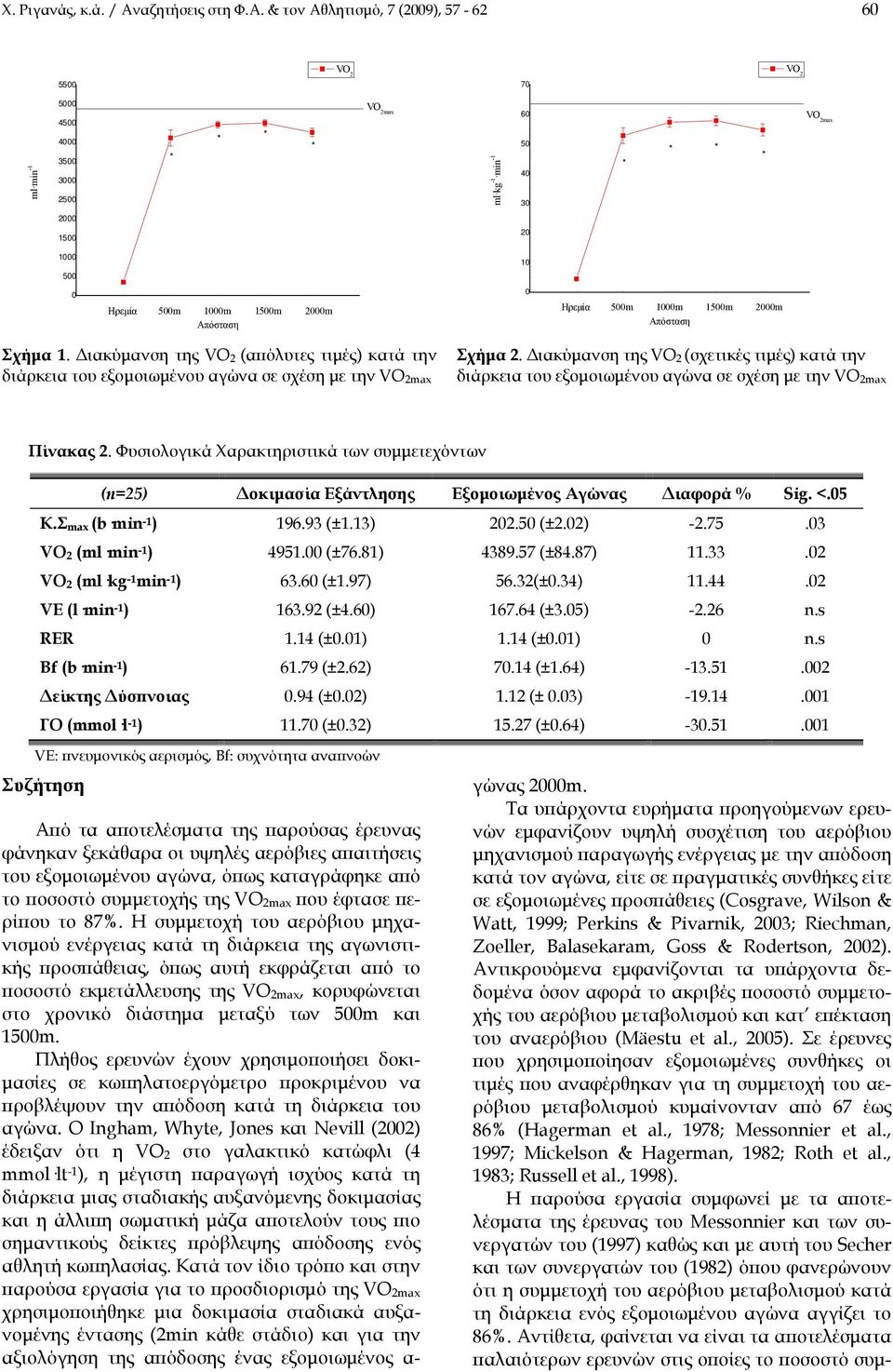 & τον Αθλητισμό, 7 (2009), 57-62 60 VO 2 VO 2 5500 70 ml min -1 5000 4500 4000 3500 3000 2500 VO 2max -1 min -1 ml kg 60 50 40 30 VO 2max 2000 1500 20 1000 10 500 0 Ηρεμία 500m 1000m Απόσταση 1500m