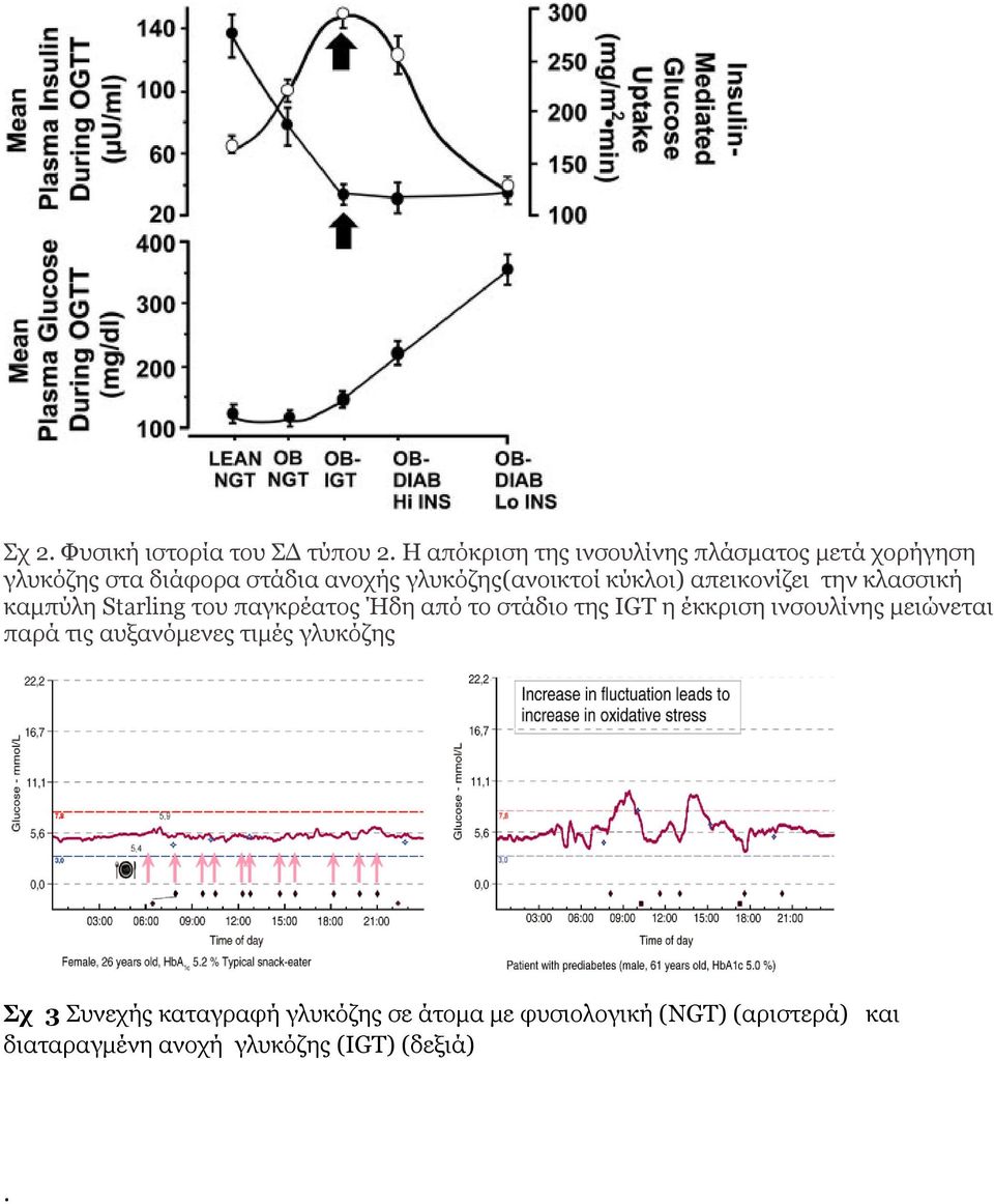 κύκλοι) απεικονίζει την κλασσική καμπύλη Starling του παγκρέατος Ήδη από το στάδιο της IGT η έκκριση